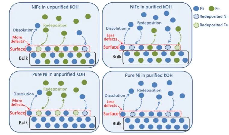 ACS Catal.: 碱性介质中Ni和Fe对NiFe合金薄膜的析氧反应活性和稳定性的作用