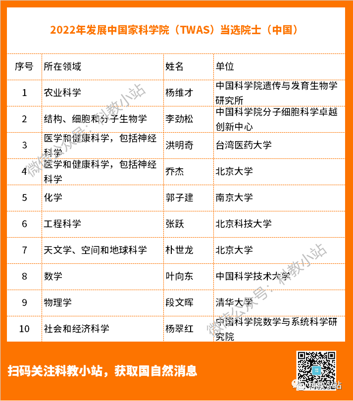 又一院士名单揭晓，10位中国学者当选！