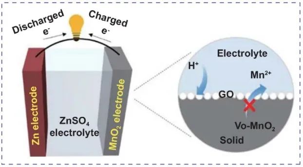 潘锋等Nano-Micro Lett.：氧缺陷β-MnO2@GO正极实现高倍率长寿命水系锌离子电池