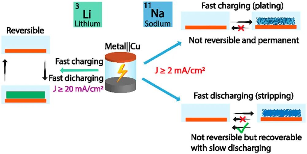 耶鲁/宾大JACS: 钠金属电极不能在常用醚类电解液中快速充放电