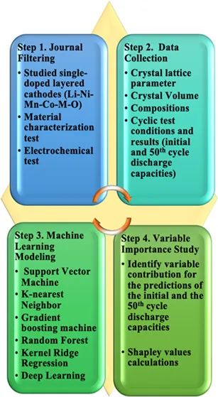 ACS Cent. Sci.：机器学习方法预测掺杂锂镍钴锰正极材料的放电容量