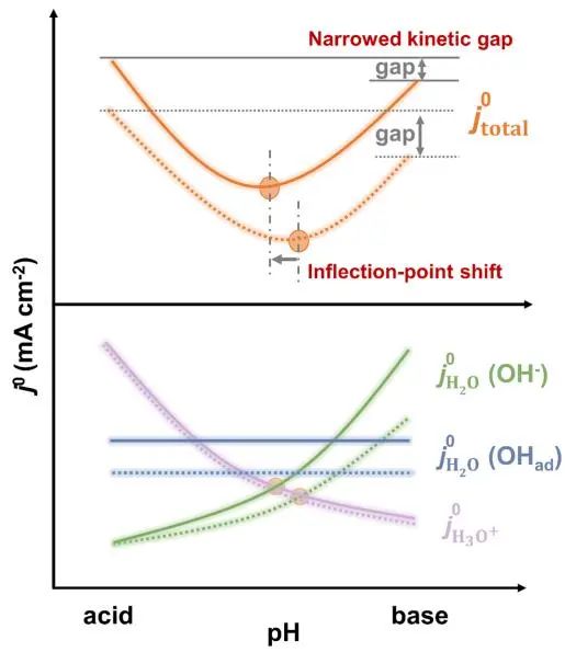 陈胜利/罗威JACS：探究氢氧化物吸附依赖的拐点行为，揭示氢电催化动力学pH效应的电双层起源