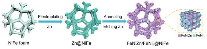 刘宏/徐彩霞NML：FeNiZn/FeNi3异质结的低自由能界面耦合，助力高效全水分解