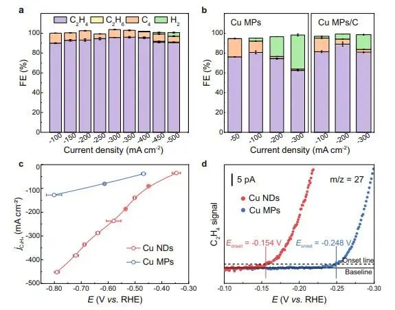Nature子刊：C2H2杂质<1 ppm！铜纳米点电催化乙炔半加氢合成聚合物级乙烯