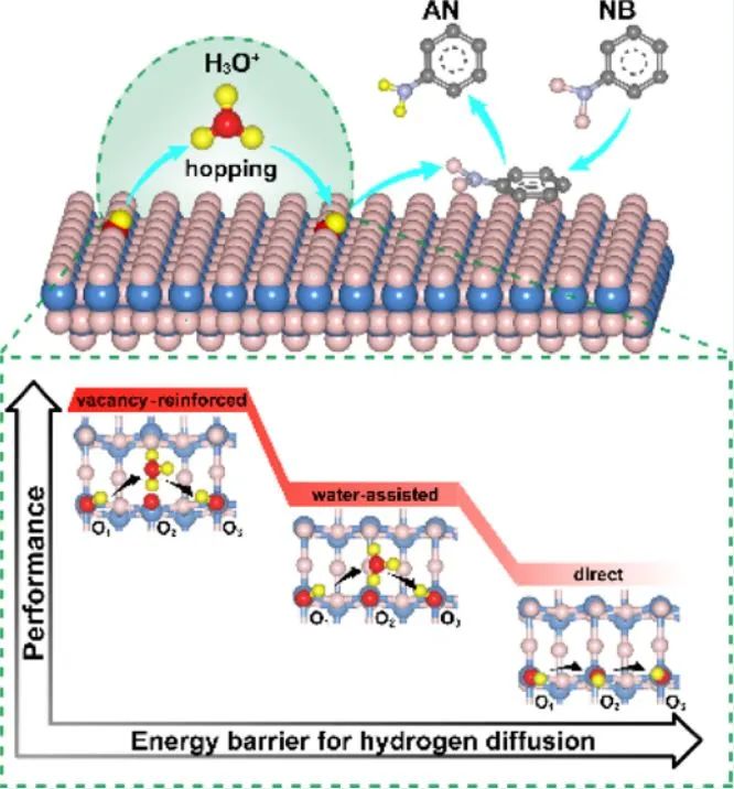 ​中南/郑大ACS Catalysis：氧空位强化水辅助质子跳跃增强催化加氢