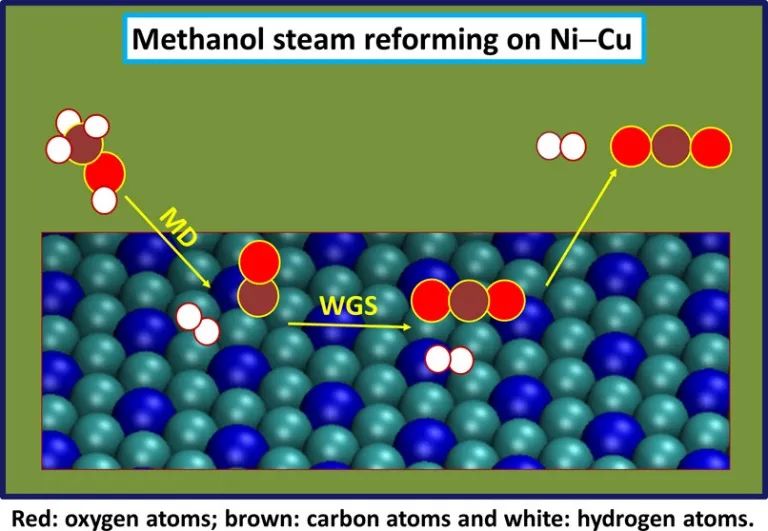 ACS Catalysis：Ni-Cu基催化剂上甲醇蒸气重整制氢机理研究