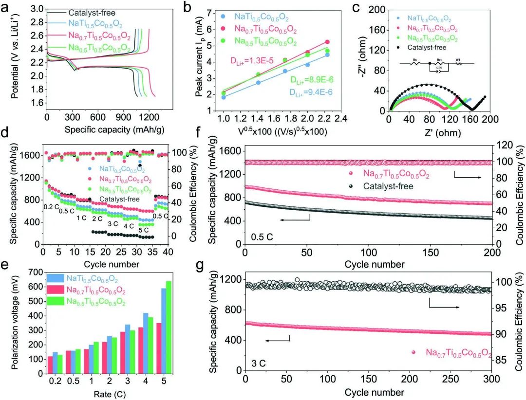 ​杨全红/吕伟AEM：高性能锂硫电池硫演化反应的靶向催化剂设计！