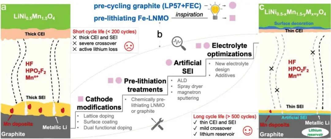 Arumugam Manthiram教授AFM：预循环+预锂化实现长寿命石墨/LNMO电池！