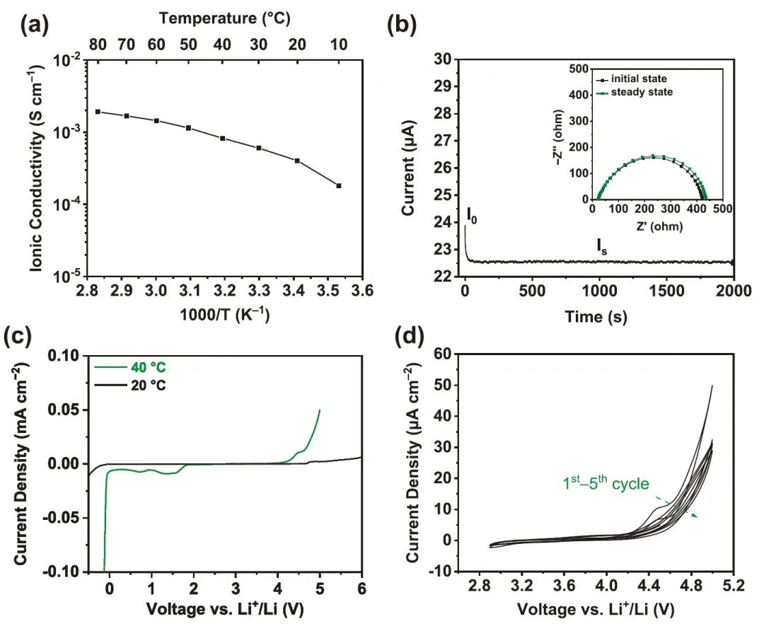 AEM：高离子导电性（0.4 mS/cm）耐高压（4.8V）复合聚合物电解质！