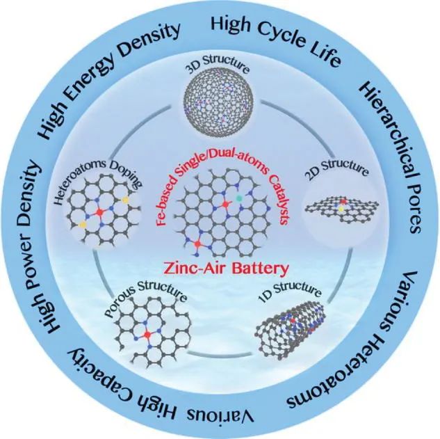 窦士学/吴超Small: 用于锌空气电池的铁基单/双原子催化剂的最新进展