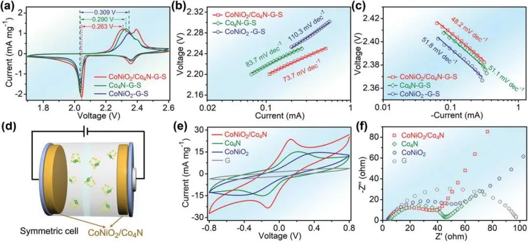 洪果/姚亚刚Adv. Sci.: CoNiO2/Co4N异质纳米线增强锂硫电池性能