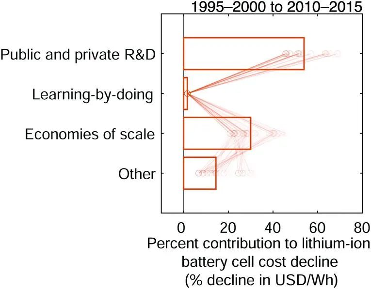 麻省理工EES: 哪些因素造成了锂离子电池技术的成本下降？