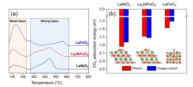 ACS Catalysis：双La2NiFeO6钙钛矿用于增强低温CO2还原为CO