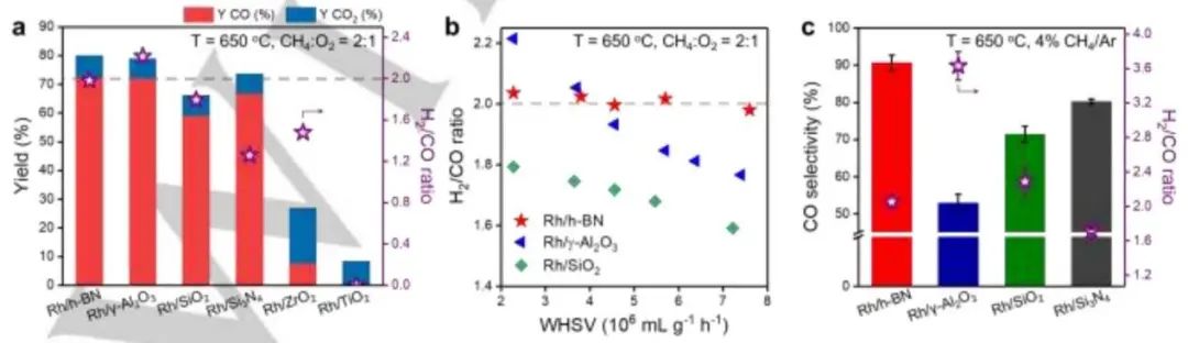 Angew.：h-BN负载Rh2O3纳米颗粒用于甲烷部分氧化