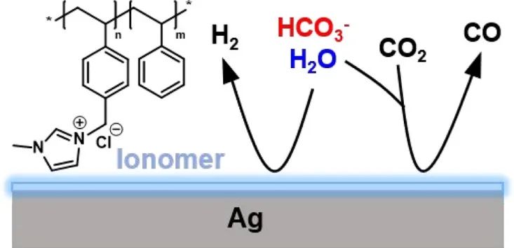 鲍哲南等JACS：咪唑离聚物修饰Ag催化剂表面以调控电化学CO2还原中的析氢速率