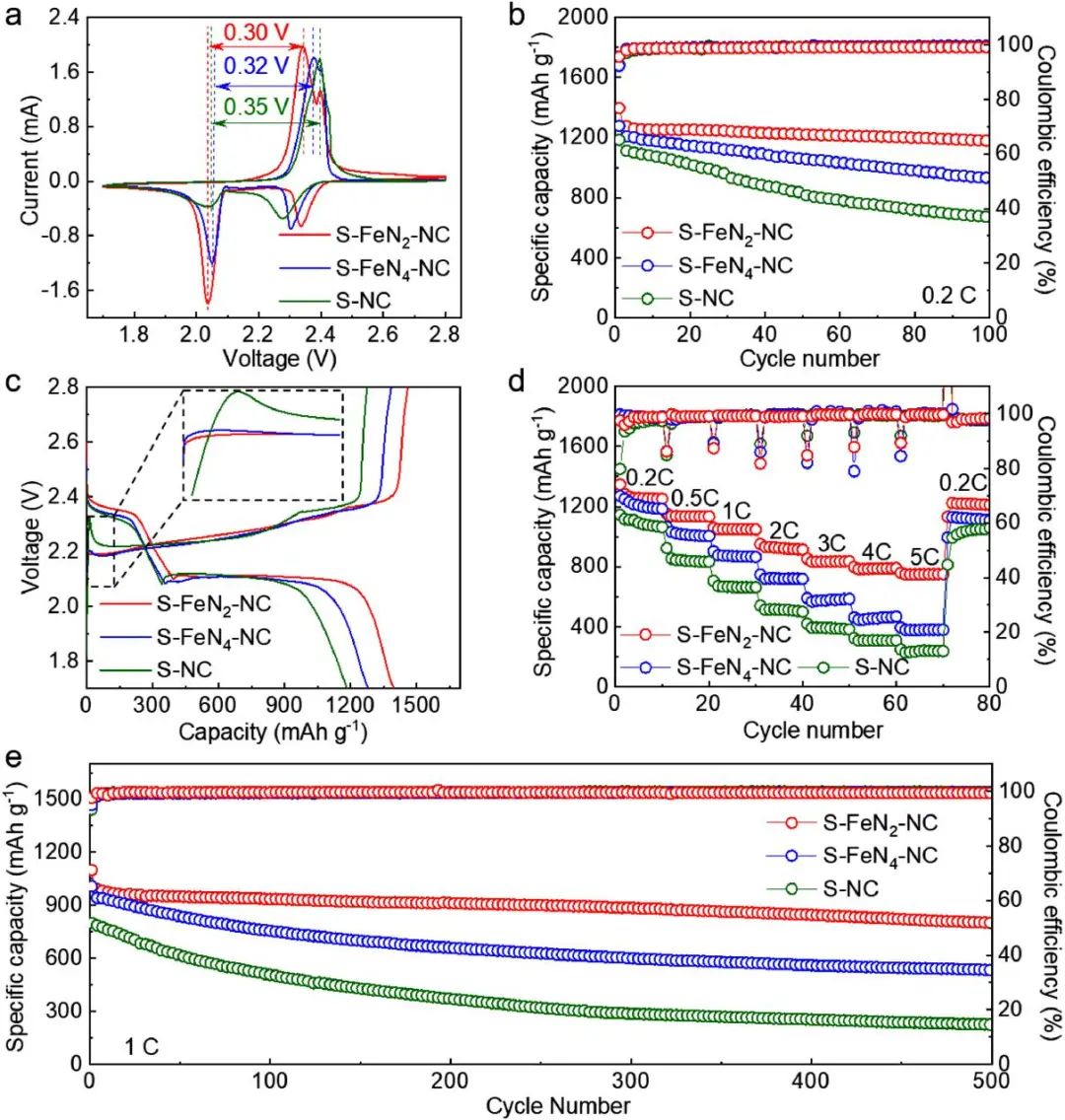 陈忠伟/王新/张永光EnSM: 低配位数Fe-N-C单原子电催化剂用于高性能锂硫电池