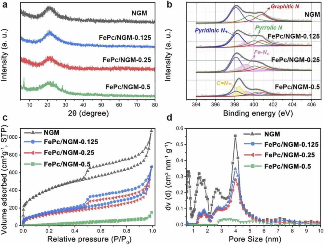 ​何建平/汤静等Nano Energy: 机器学习预测设计用于ORR的碳基高性能电催化剂
