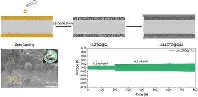 清华汪长安Small: 固态锂电池多孔硬碳层实现优异的锂/石榴石界面润湿性