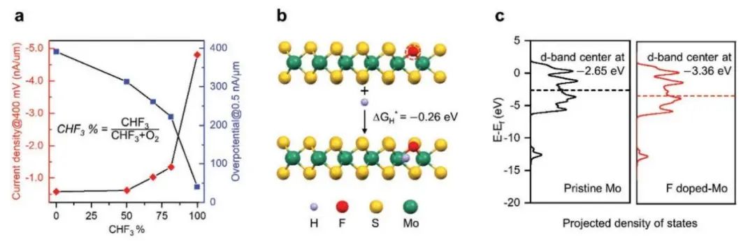 厦大曹阳Small Methods: F掺杂MoS2边缘电极用于增强电催化HER