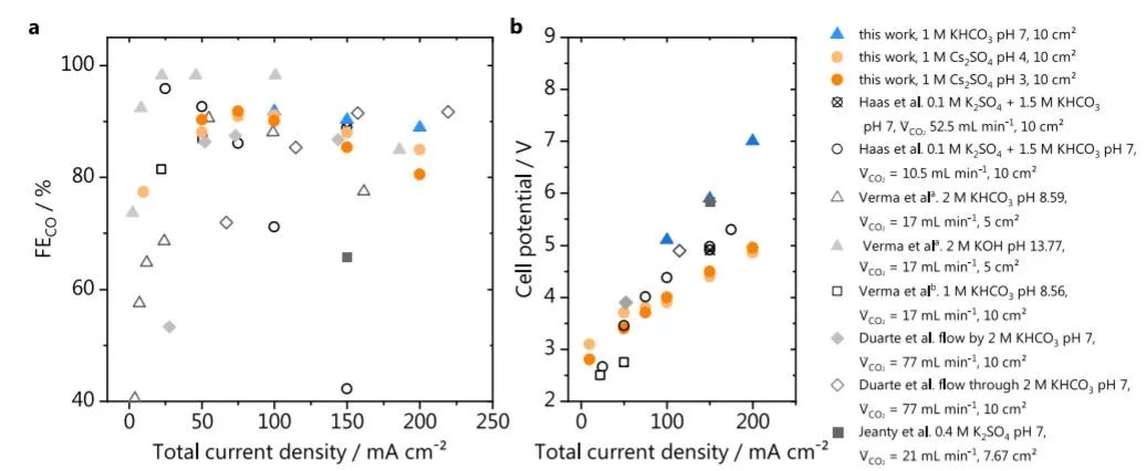 Nature子刊：金气体扩散电极上CO2高效和高选择性还原为CO