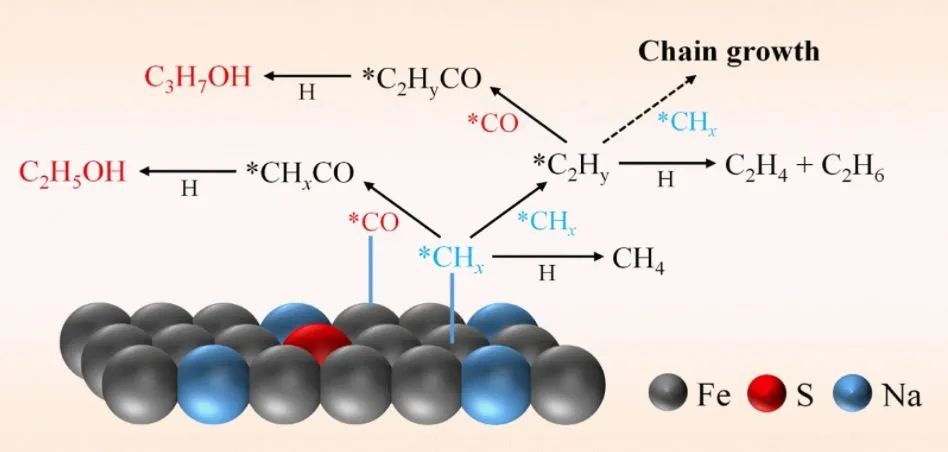 中科院孙剑Appl. Catal. B.: 具有Na和S协同的单金属铁催化剂用于CO2还原为醇