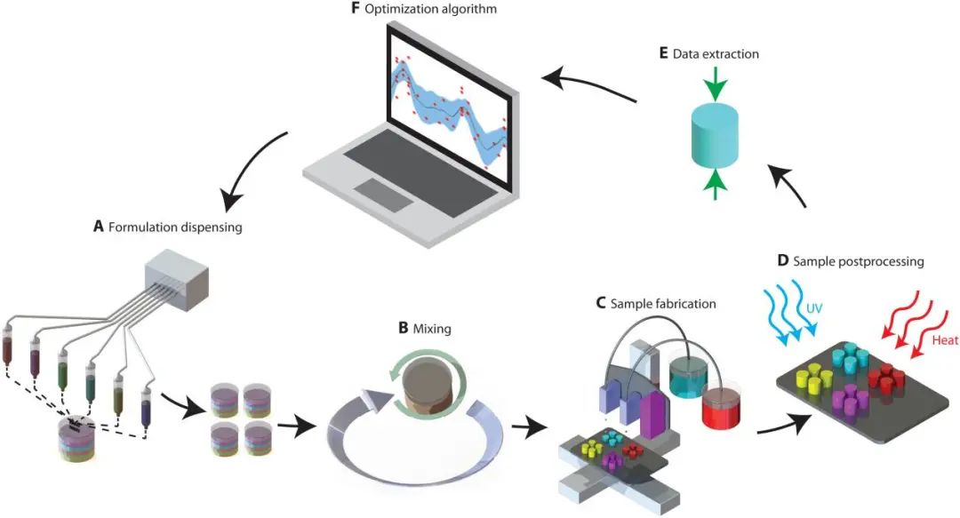 麻省理工Science子刊: 机器学习驱动多目标优化加速发现3D打印材料