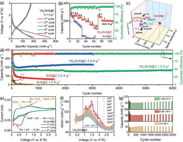 ​AFM：通过层状VS4/SnS@C异质结构的高效截留效应稳定中间相助力超长寿命钾离子电池