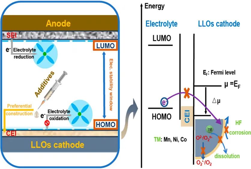 ​ACS Energy Lett.：富锂层状氧化物电解质添加剂的界面工程：进展和前景