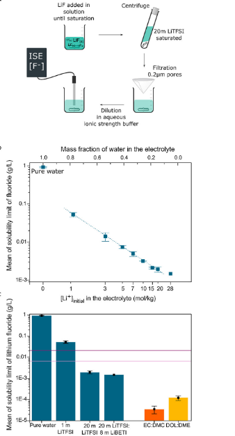 ACS Energy Lett.：无机涂层能否用作水系超浓电解液的稳定SEI？