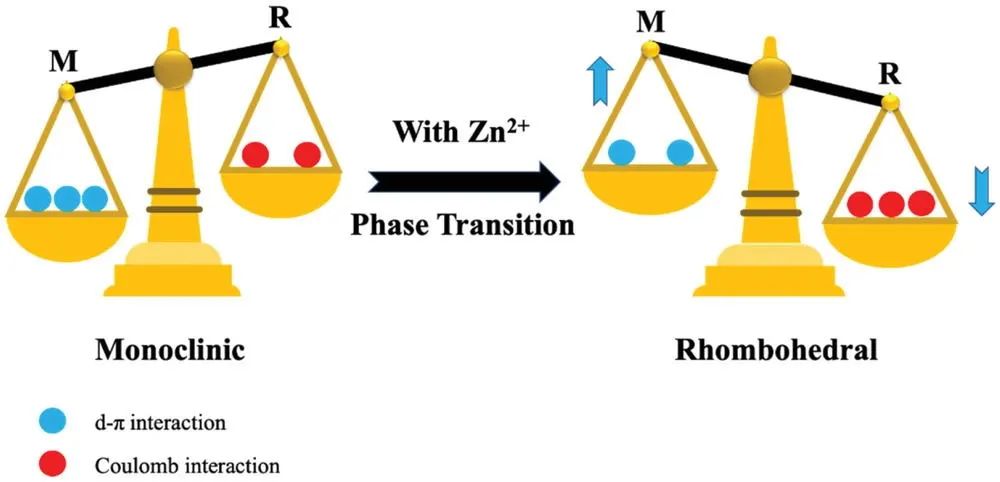 ​北大AEM: Zn2+诱导K2MnFe(CN) 6相变促进高度稳定的锌离子存储