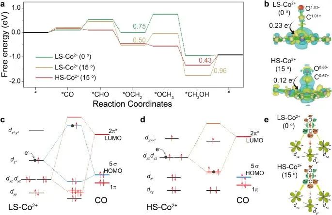 Nature子刊：原子高自旋钴(II)中心用于高选择性电化学CO还原为CH3OH