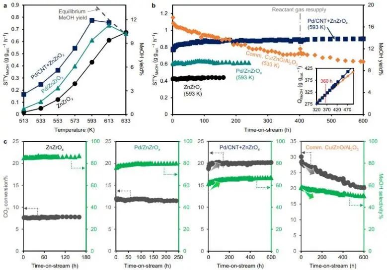 Nature子刊：调控纳米尺度H供应链，促进ZnZrOx催化CO2合成CH3OH