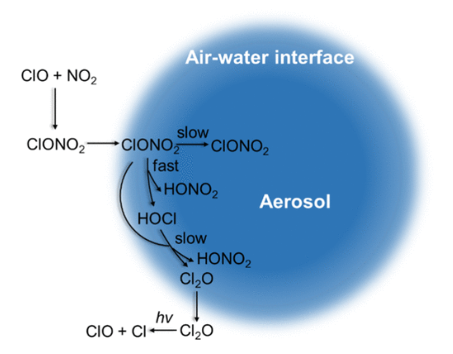 【纯计算】JACS：ClONO2和HOCl在空气-水界面反应中自发生成Cl2O的机理研究