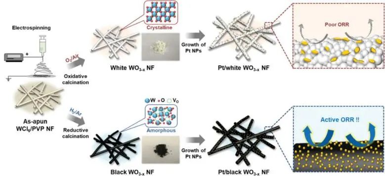 Small: 黑色WO3-x纳米纤维负载金属催化剂：用于电化学ORR的高负载催化剂