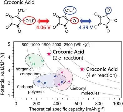 Adv. Sci.：氧化还原活性有机小分子是否适用于高压（＞4V）锂电正极？