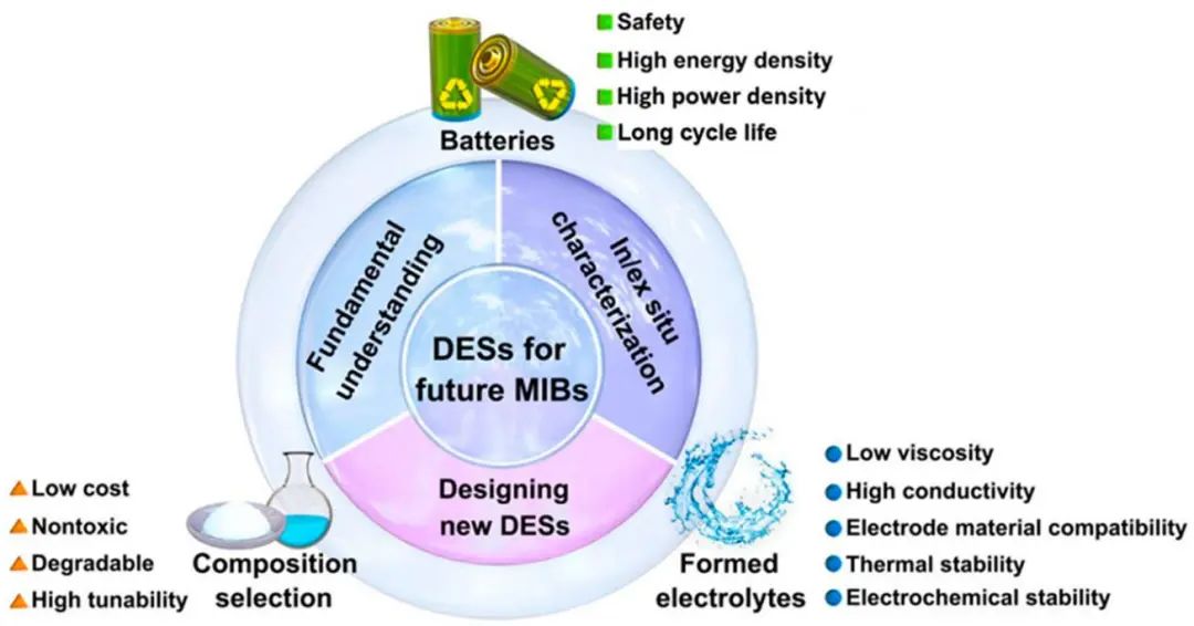 麦立强/周雯ACS Energy Lett.: 共晶电解质在先进金属离子电池中的应用