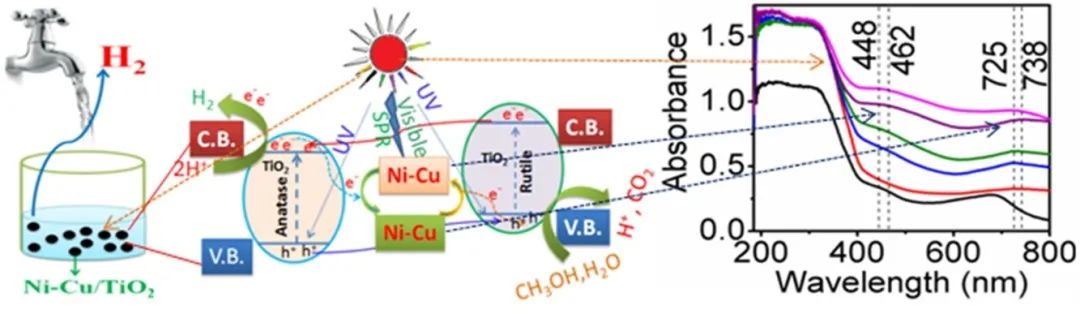 Appl. Catal. B.：光照射下提高Cu-Ni-TiO2的H2产率：合金纳米颗粒在光催化分解H2O中的行为