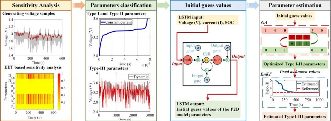 重大胡晓松/谢翌EnSM: 敏感性分析+深度学习实现电池模型的无损参数识别