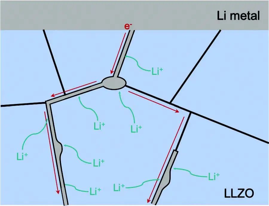 AEM：揭示LLZO固态电解质晶界周围的原子级离子稳定性和传输