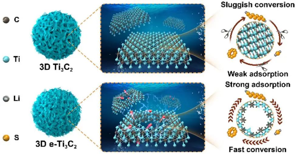 陈忠伟/王新/张永光ACS Nano: 用于锂硫电池的分级多孔Mxene微球先进电催化剂