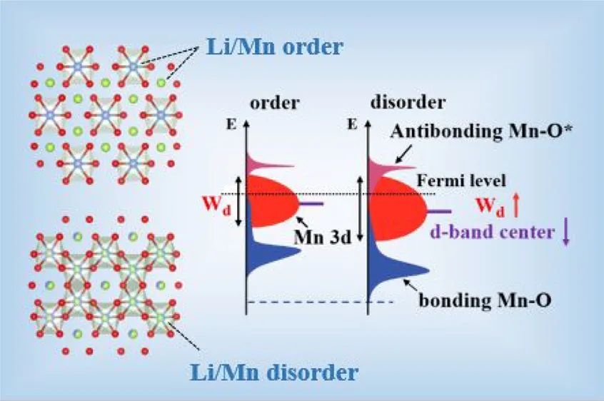 王振波/玉富达ACS Energy Lett.：揭示富锂正极中面内无序Li2MnO3结构的热力学和动力学