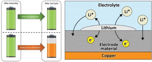金钟/孙林Small：提高硅负极锂离子电池初始库仑效率的新进展综述