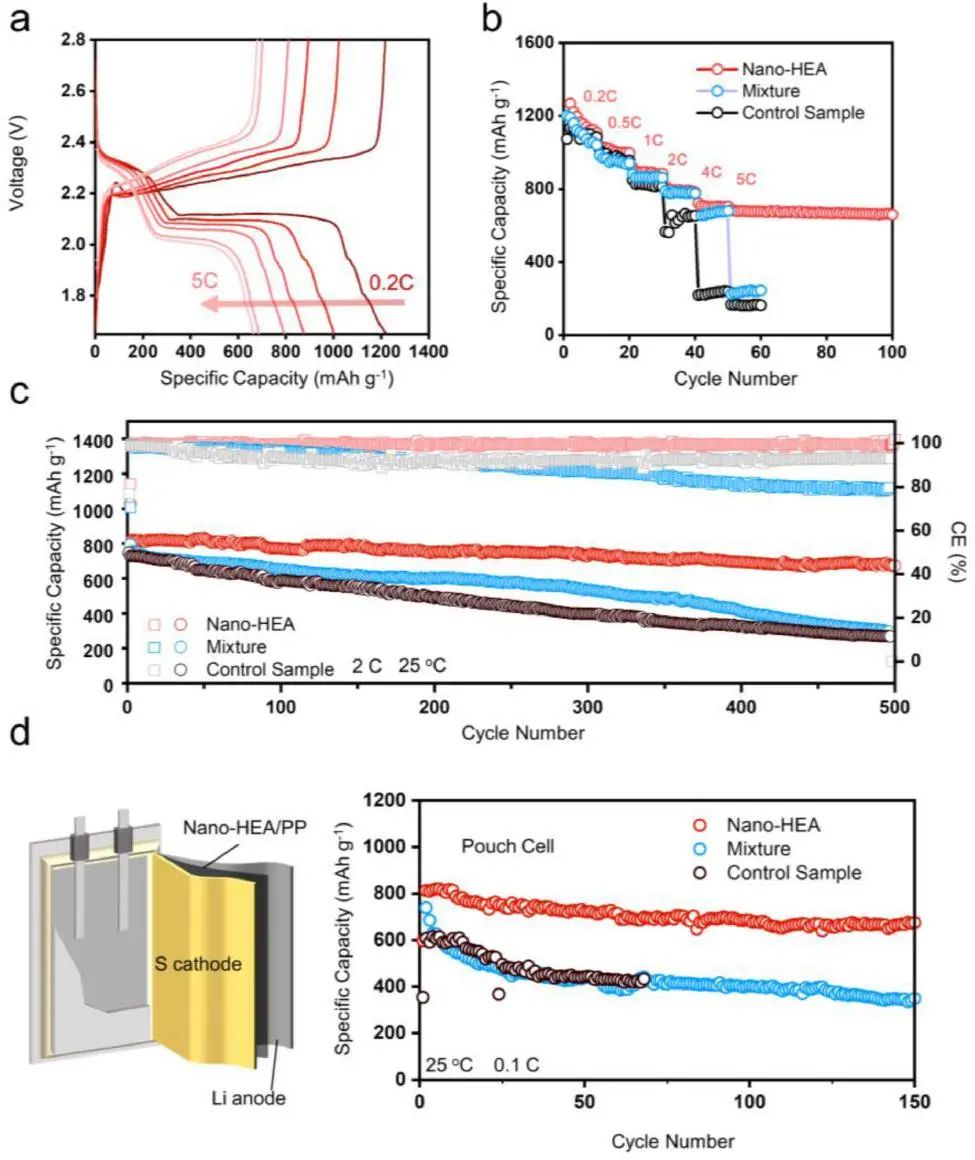 北航李彬EnSM：推动锂硫电池中多硫化物快速转化的纳米高熵合金