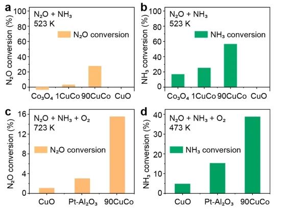 ACS Catalysis：构建Co-Cu双功能催化剂，实现NH3氧化和N2O分解串联反应