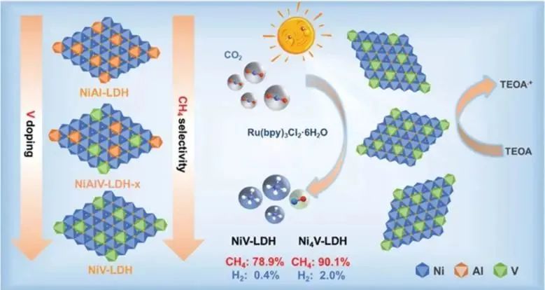 ​北化工宋宇飞/赵宇飞Small: V掺杂调控NiAl-LDH电子结构，实现高效光催化CO2还原为CH4