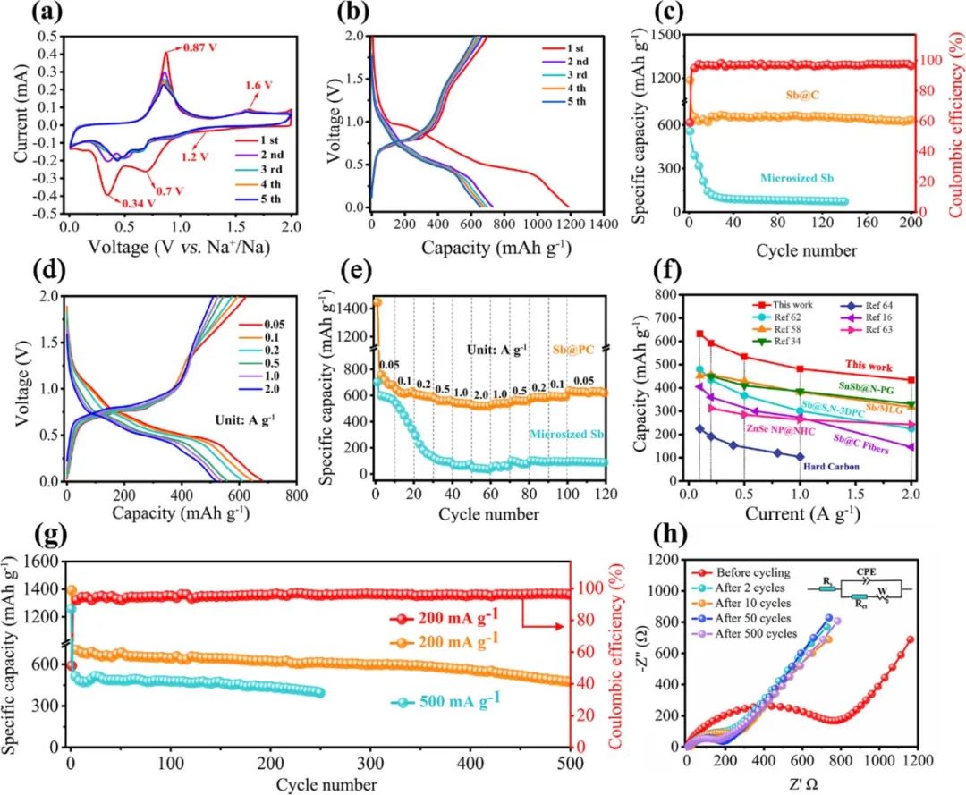 广工大ACS Nano：MOF衍生的超细Sb@多孔碳八面体实现高性能钠离子电池