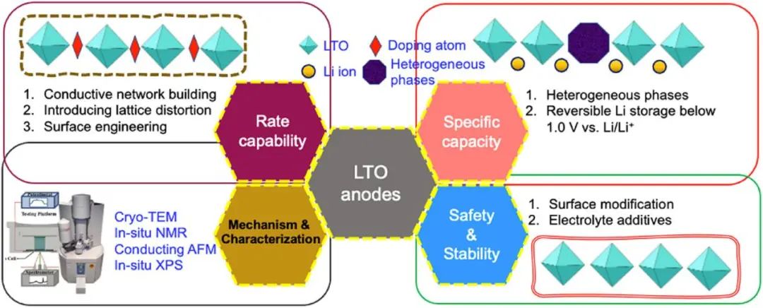 何向明/卢侠InfoMat综述: 可充电电池LTO尖晶石负极的基础和进展