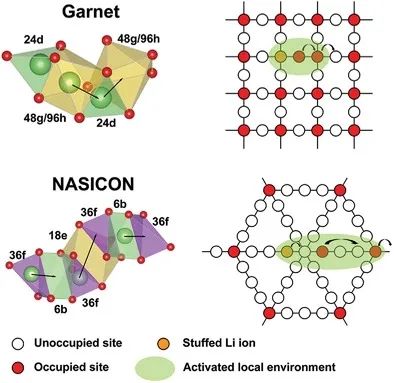 AEM：受石榴石和NASICON结构启发的氧化锂超离子导体