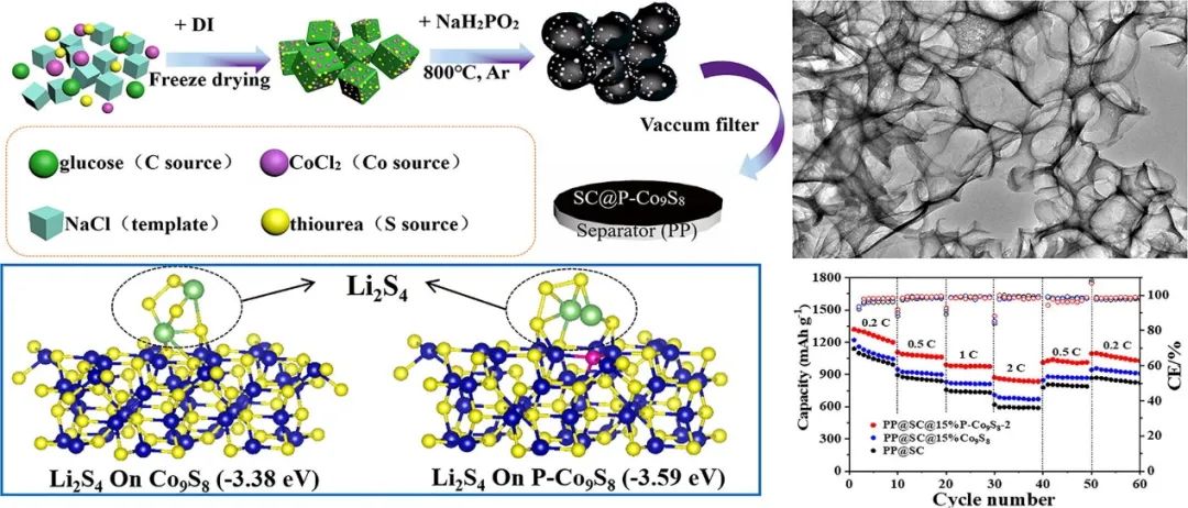 大工张凤祥CEJ：嵌入3D海绵碳片上的P掺杂Co9S8纳米颗粒作为锂硫电池的电化学催化剂