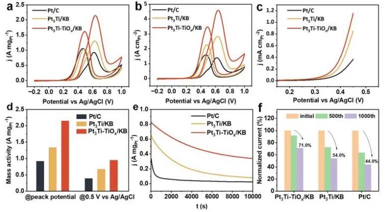 Nano Letters：非晶态TiOx起大作用，抑制Pt3Ti团聚并促进甲醇氧化